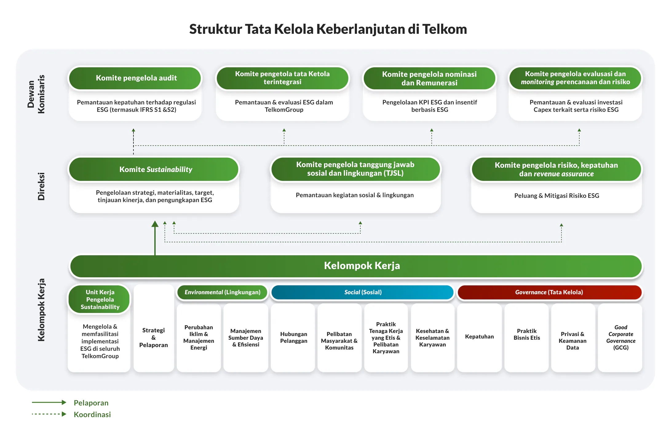 Telkom Struktur Tata Kelola ESG dan Iklim